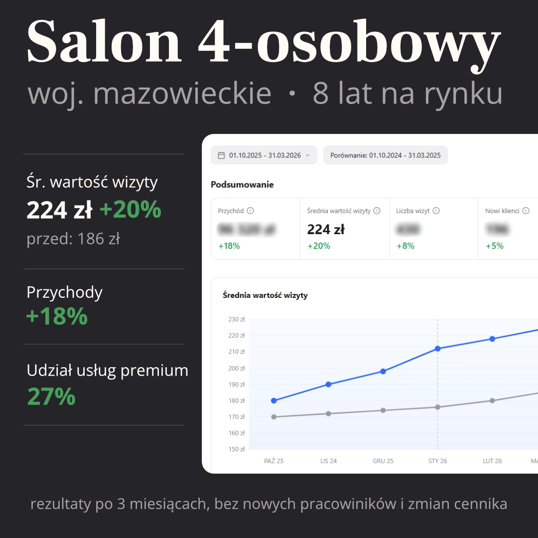 Sprzedaż usług premium w salonie fryzjerskim case study